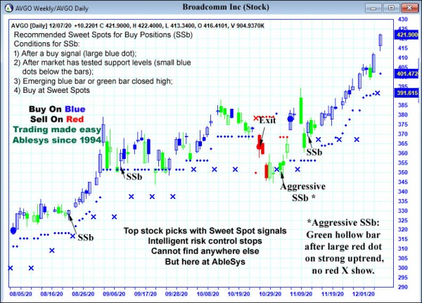 AbleTrend Trading Software AVGO chart