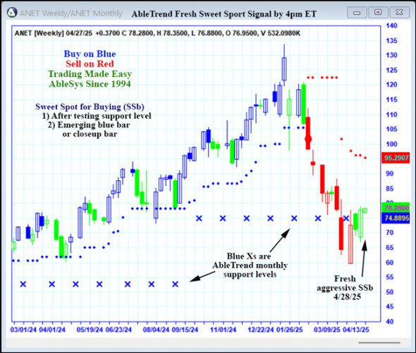 AbleTrend Trading Software ANET chart