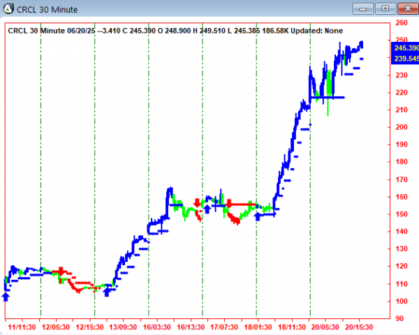 AbleTrend Trading Software CRCL chart