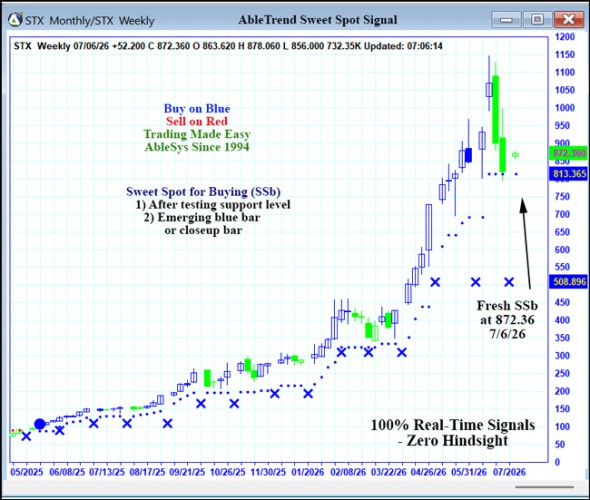 AbleTrend Trading Software STX chart