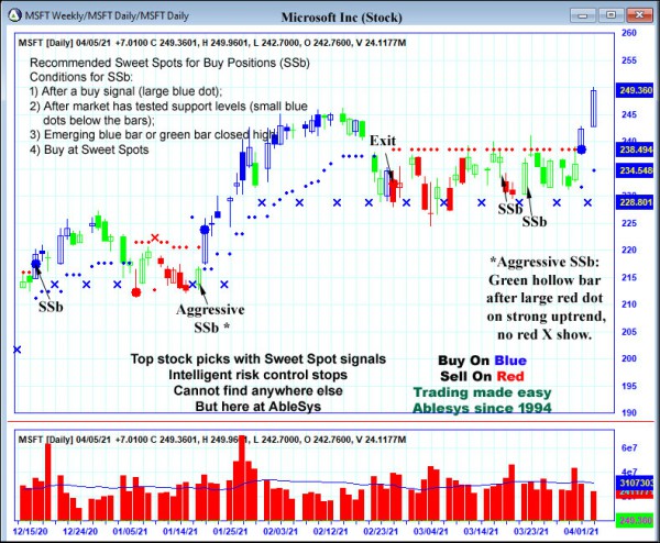 AbleTrend Trading Software MSFT chart