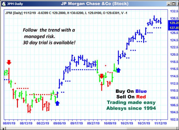 AbleTrend Trading Software JPM chart