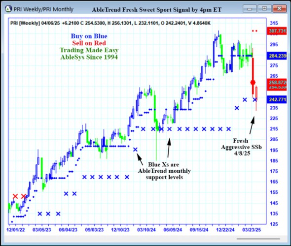 AbleTrend Trading Software PRI chart