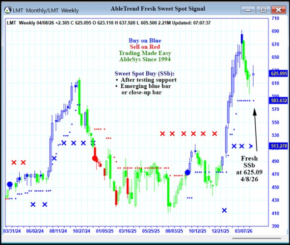 AbleTrend Trading Software LMT chart
