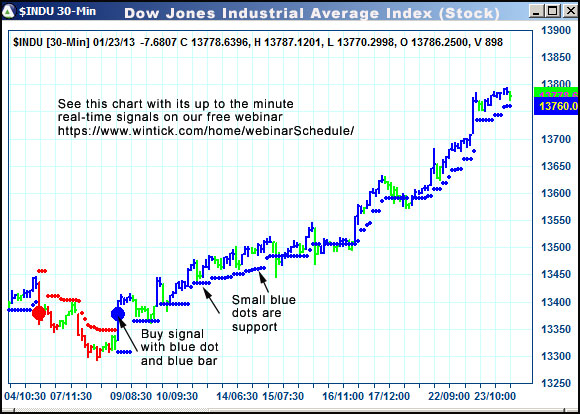 AbleTrend Trading Software $INDU chart