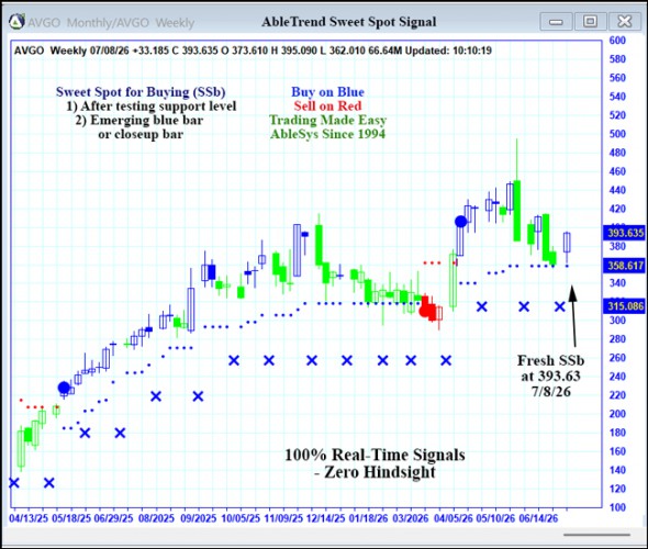 AbleTrend Trading Software AVGO chart