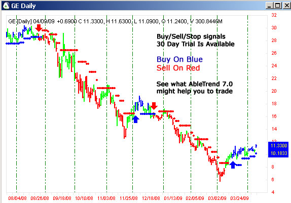 AbleTrend Trading Software GE chart