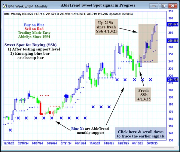 AbleTrend Trading Software IBM chart