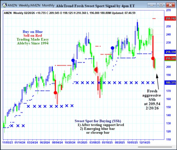 AbleTrend Trading Software AMZN chart