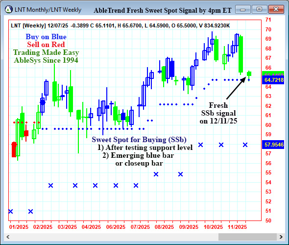 AbleTrend Trading Software LNT chart
