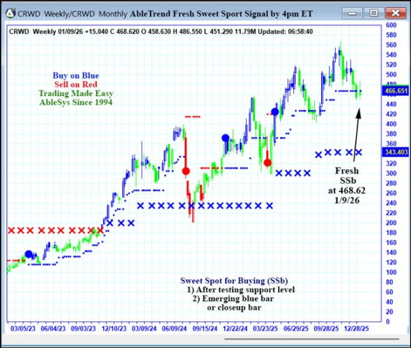 AbleTrend Trading Software CRWD chart