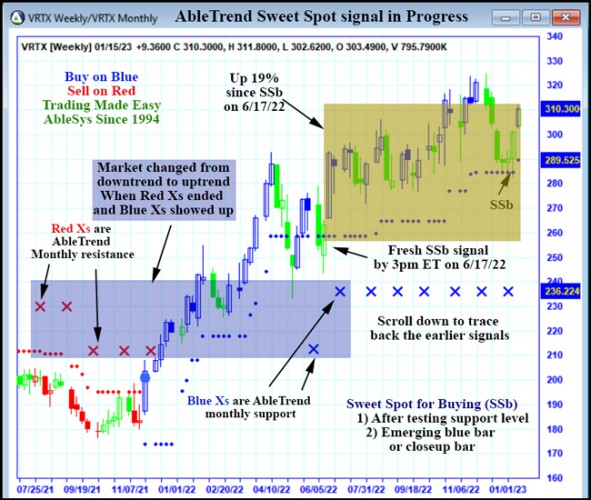 AbleTrend Trading Software VRTX chart