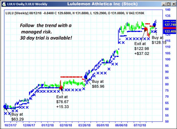 AbleTrend Trading Software LULU chart