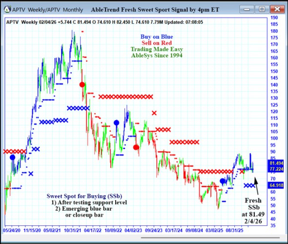 AbleTrend Trading Software APTV chart