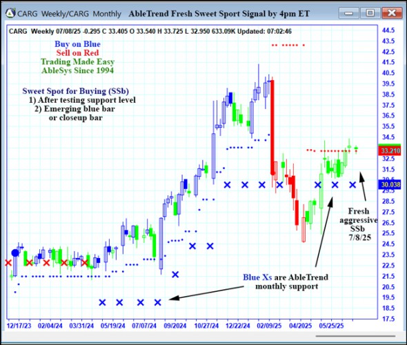 AbleTrend Trading Software CARG chart