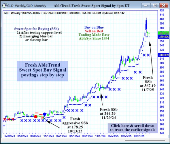 AbleTrend Trading Software GLD chart
