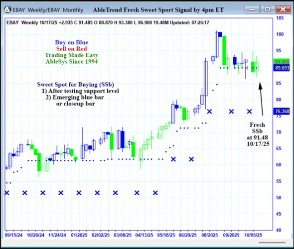 AbleTrend Trading Software EBAY chart
