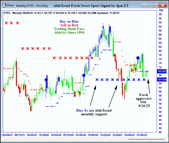 AbleTrend Trading Software PYPL chart