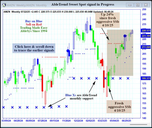 AbleTrend Trading Software AMZN chart