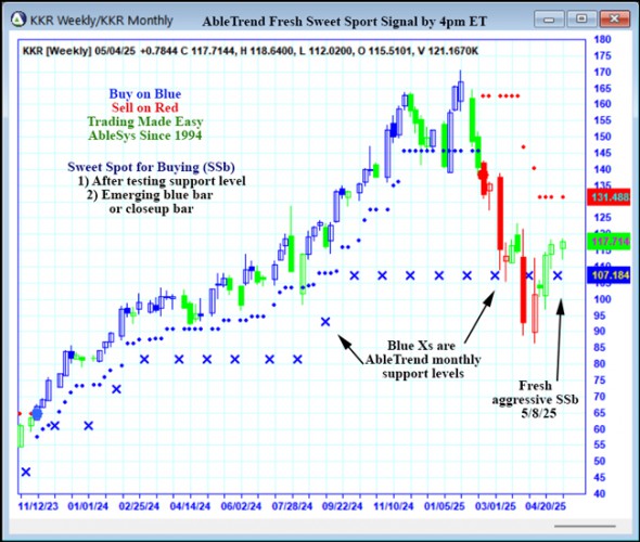AbleTrend Trading Software KKR chart