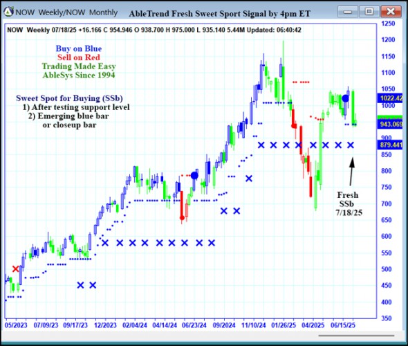 AbleTrend Trading Software NOW chart