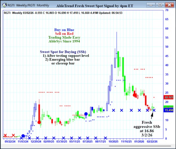 AbleTrend Trading Software RGTI chart