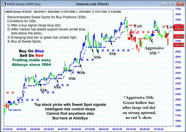 AbleTrend Trading Software AMZN chart