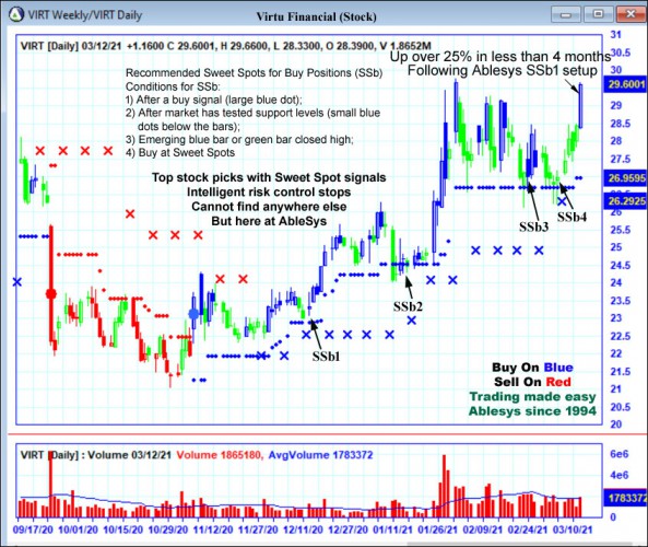 AbleTrend Trading Software VIRT chart