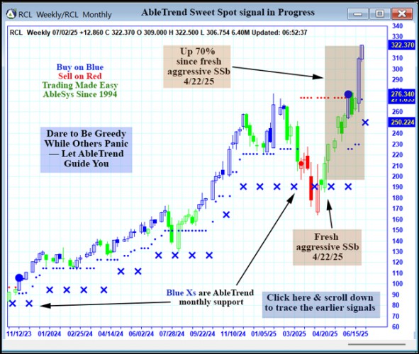 AbleTrend Trading Software RCL chart