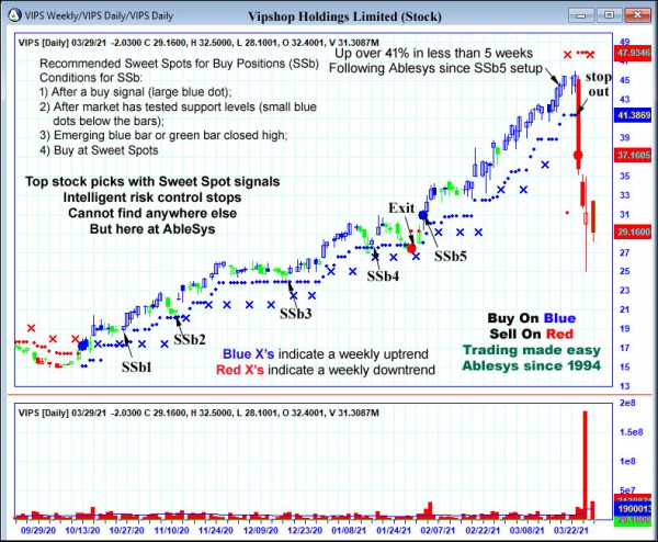 AbleTrend Trading Software VIPS chart