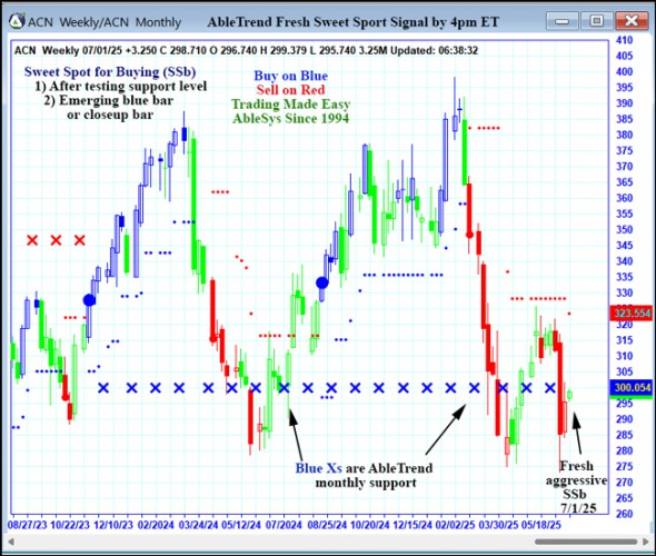 AbleTrend Trading Software ACN chart