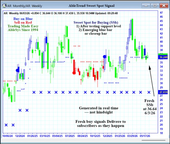 AbleTrend Trading Software AR chart