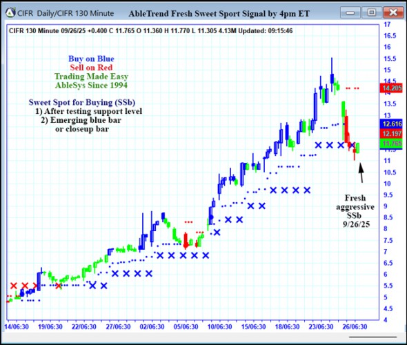 AbleTrend Trading Software CIFR chart