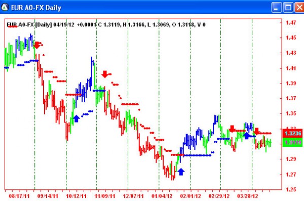 AbleTrend Trading Software EUR chart