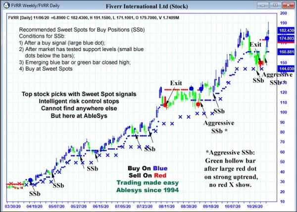 AbleTrend Trading Software FVRR chart