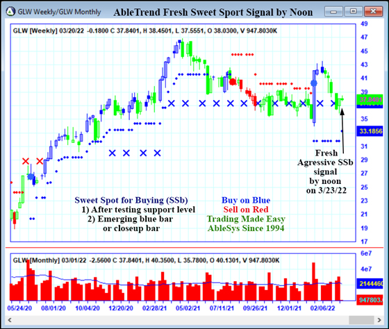 AbleTrend Trading Software GLW chart