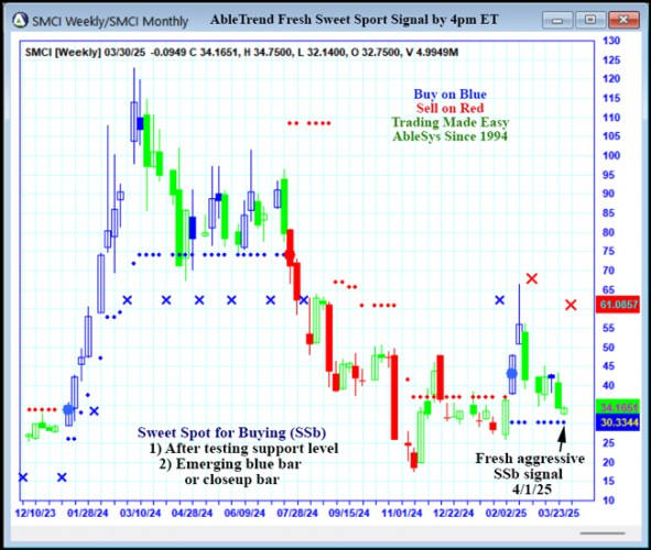 AbleTrend Trading Software SMCI chart