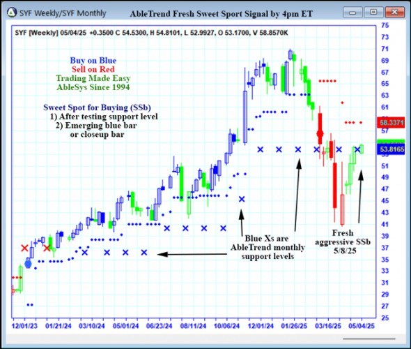 AbleTrend Trading Software SYF chart