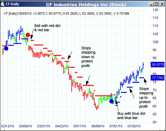 AbleTrend Trading Software CF chart