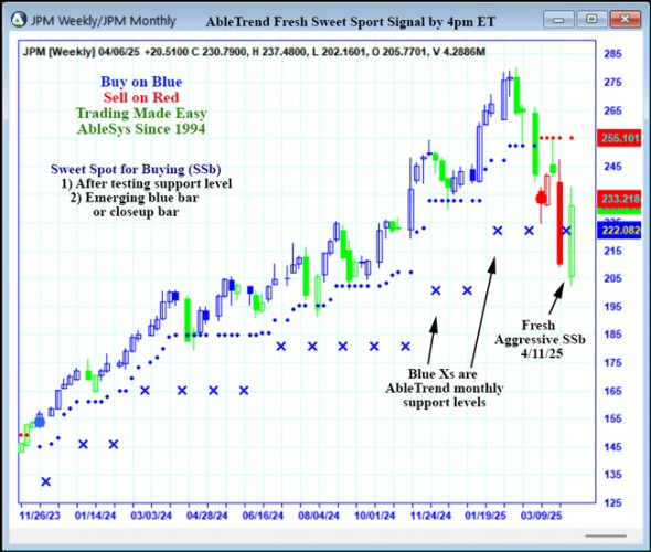AbleTrend Trading Software JPM chart