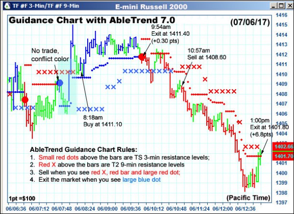 AbleTrend Trading Software TF chart