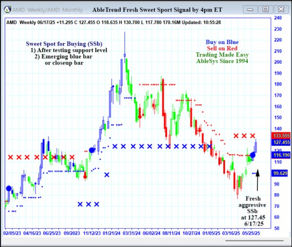 AbleTrend Trading Software AMD chart