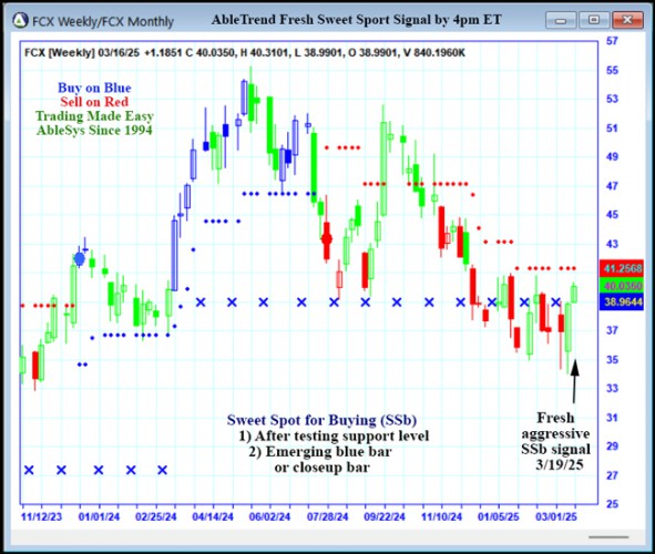 AbleTrend Trading Software FCX chart
