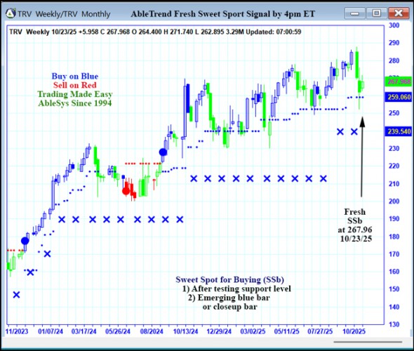 AbleTrend Trading Software TRV chart