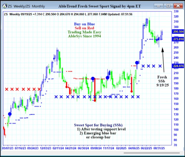 AbleTrend Trading Software ZS chart
