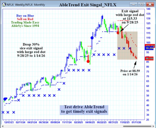 AbleTrend Trading Software NFLX chart