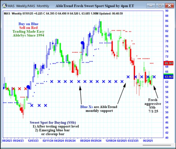 AbleTrend Trading Software MAS chart