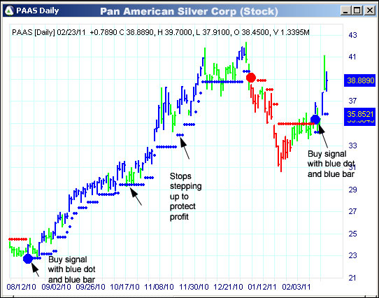 AbleTrend Trading Software PAAS chart