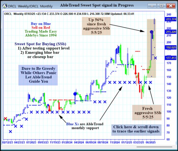 AbleTrend Trading Software ORCL chart