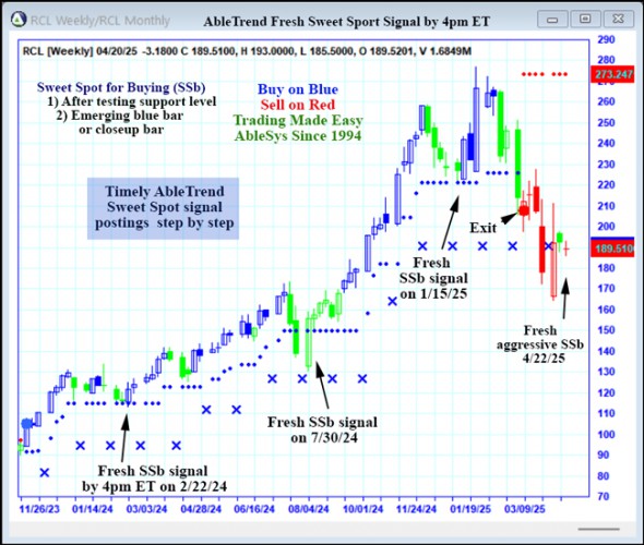 AbleTrend Trading Software RCL chart